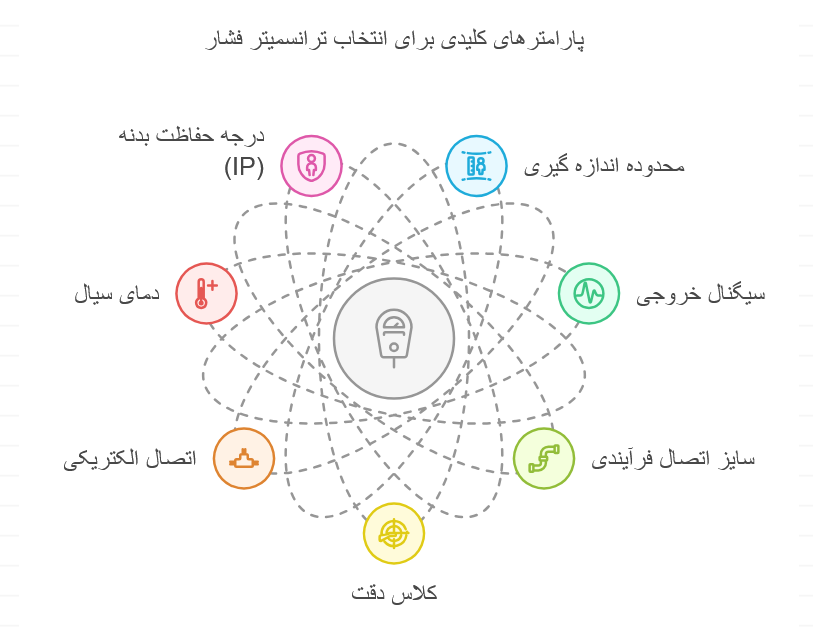 خرید ترانسمیتر فشار ویکا مدل s10 